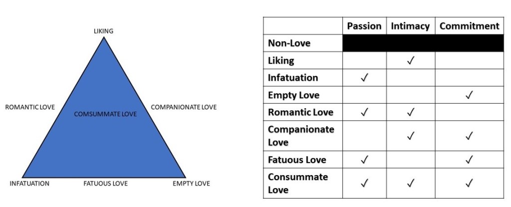 triangle theory of love